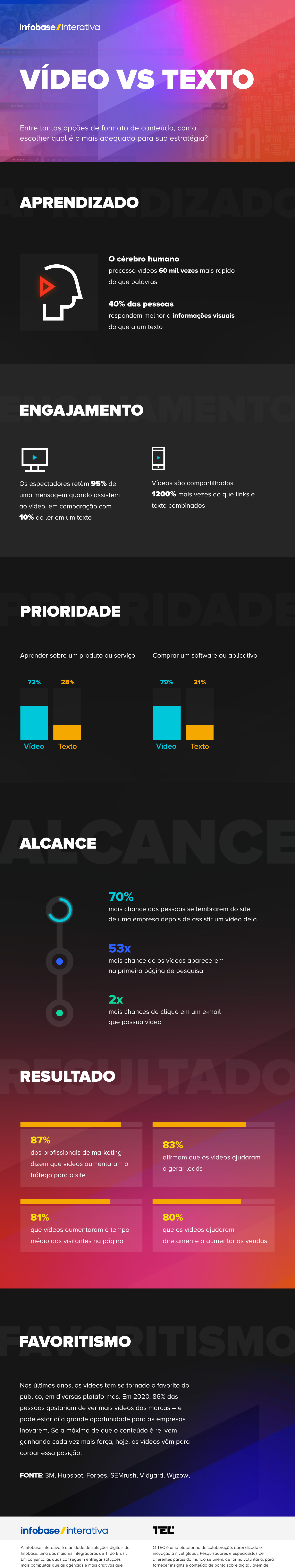 Vídeo vs Texto - Infobase  Aplicações, Infraestrutura e Digital